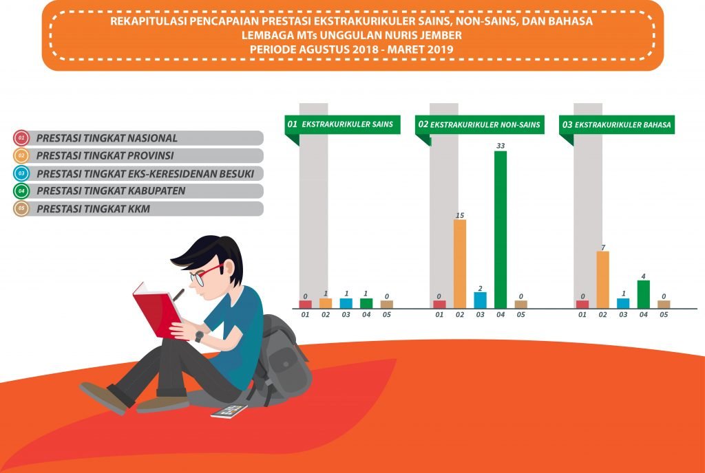 Info Terupdate Capaian Prestasi MTs Unggulan Nuris | Pesantren Nuris Jember